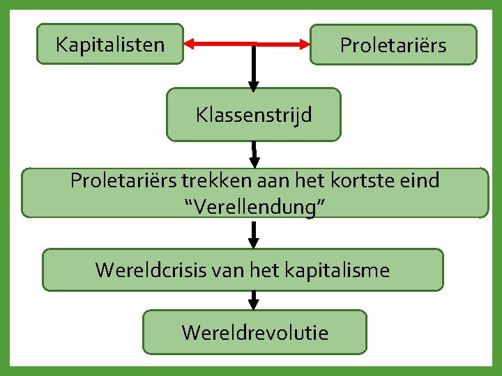 Kapitalisten Proletariërs Klassenstrijd Proletariërs trekken aan het kortste eind “Verellendung” Wereldcrisis van het kapitalisme