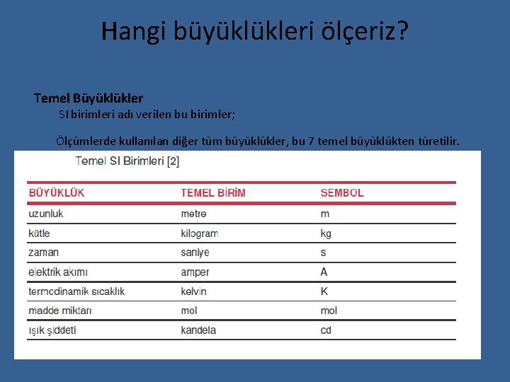 Hangi büyüklükleri ölçeriz? Temel Büyüklükler SI birimleri adı verilen bu birimler; Ölçümlerde kullanılan diğer