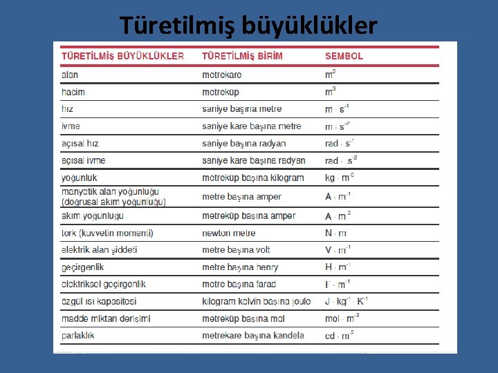 Türetilmiş büyüklükler 