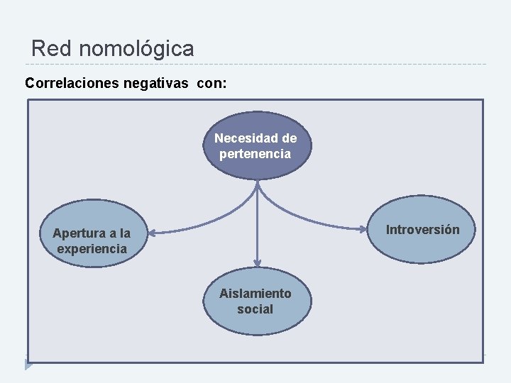 Red nomológica Correlaciones negativas con: Necesidad de pertenencia Introversión Apertura a la experiencia Aislamiento