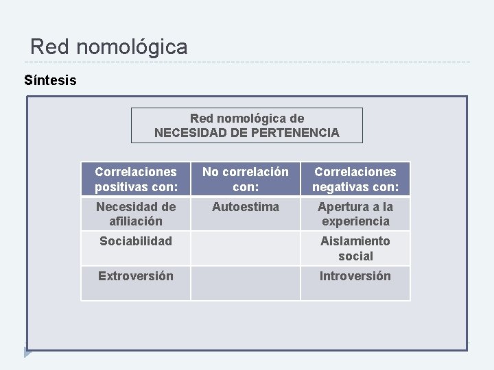 Red nomológica Síntesis Red nomológica de NECESIDAD DE PERTENENCIA Correlaciones positivas con: No correlación