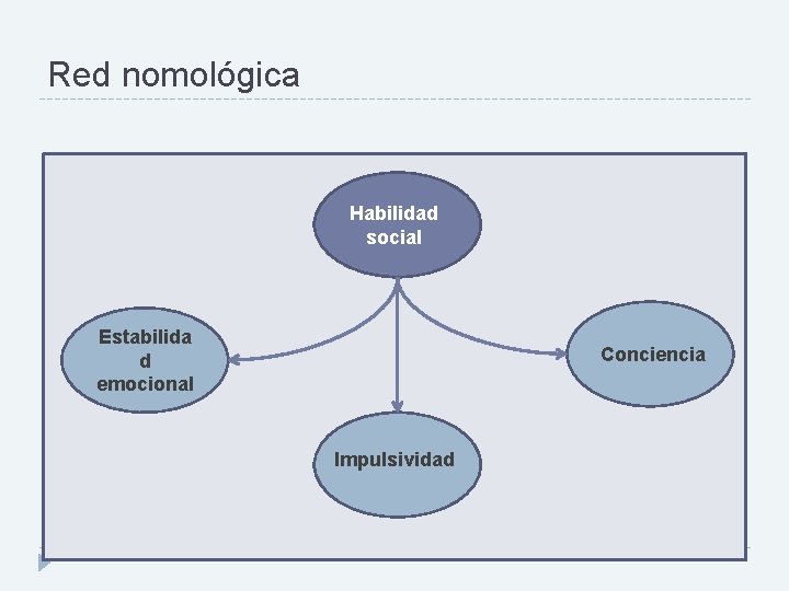 Red nomológica Habilidad social Estabilida d emocional Conciencia Impulsividad 