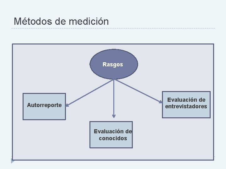 Métodos de medición Rasgos Evaluación de entrevistadores Autorreporte Evaluación de conocidos 