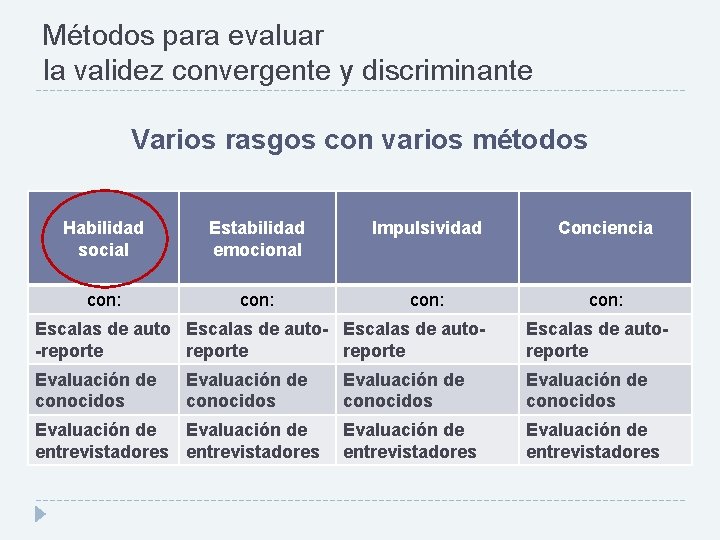 Métodos para evaluar la validez convergente y discriminante Varios rasgos con varios métodos Habilidad