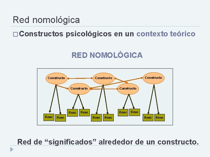 Red nomológica � Constructos psicológicos en un contexto teórico RED NOMOLÓGICA Constructo Reac Constructo