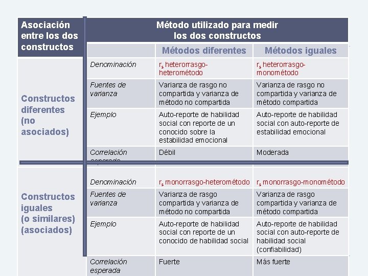 Asociación entre los dos constructos Constructos diferentes (no asociados) Constructos iguales (o similares) (asociados)