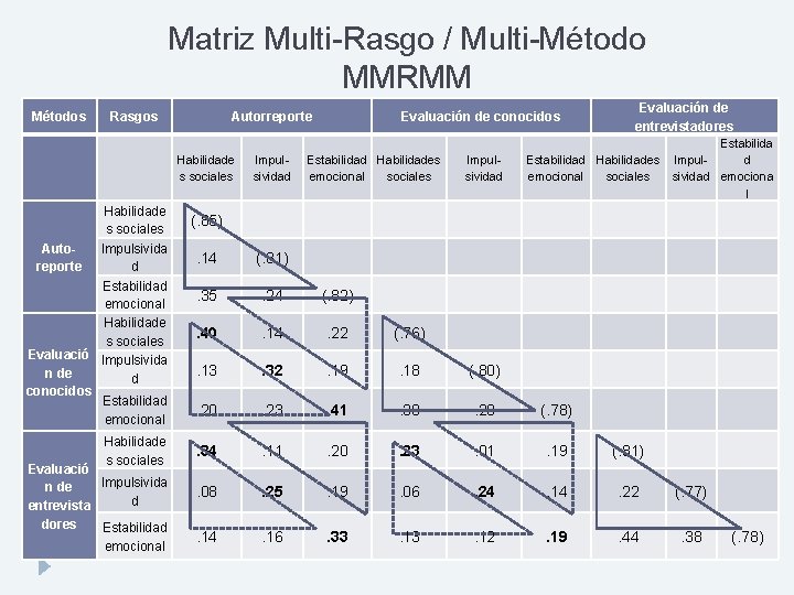 Matriz Multi-Rasgo / Multi-Método MMRMM Métodos Rasgos Autorreporte Habilidade s sociales Impulsivida Autod reporte