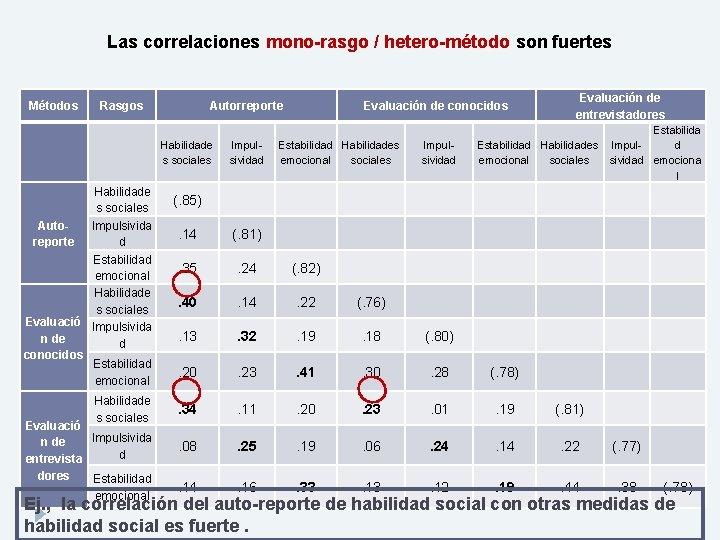 Las correlaciones mono-rasgo / hetero-método son fuertes Métodos Rasgos Autorreporte Habilidade s sociales Impulsivida
