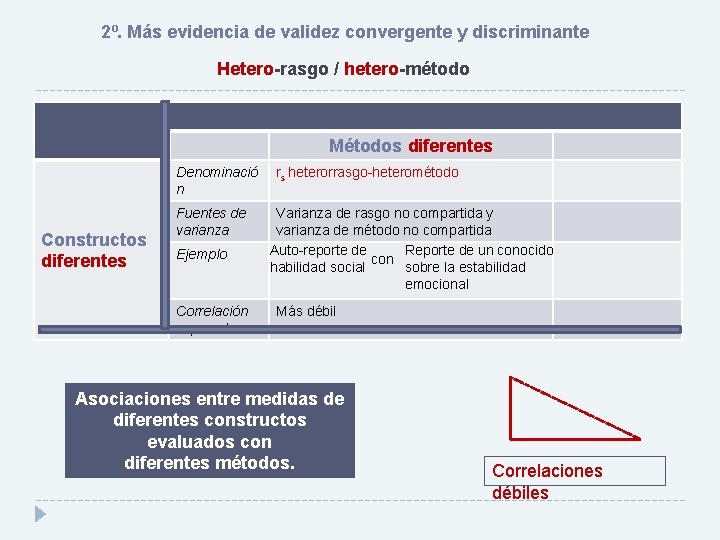 2º. Más evidencia de validez convergente y discriminante Hetero-rasgo / hetero-método Métodos diferentes Denominació