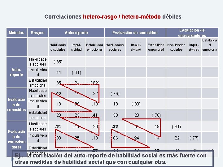 Correlaciones hetero-rasgo / hetero-método débiles Métodos Rasgos Autorreporte Habilidade s sociales Impulsivida Autod reporte