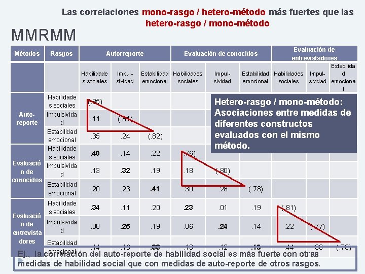 Las correlaciones mono-rasgo / hetero-método más fuertes que las hetero-rasgo / mono-método MMRMM Métodos