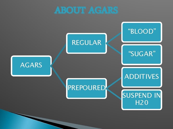 ABOUT AGARS “BLOOD” REGULAR “SUGAR” AGARS ADDITIVES PREPOURED SUSPEND IN H 20 