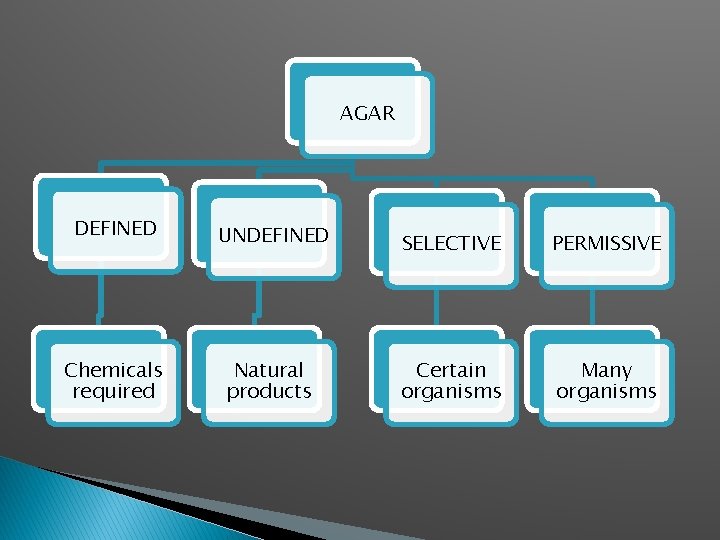 AGAR DEFINED UNDEFINED SELECTIVE PERMISSIVE Chemicals required Natural products Certain organisms Many organisms 