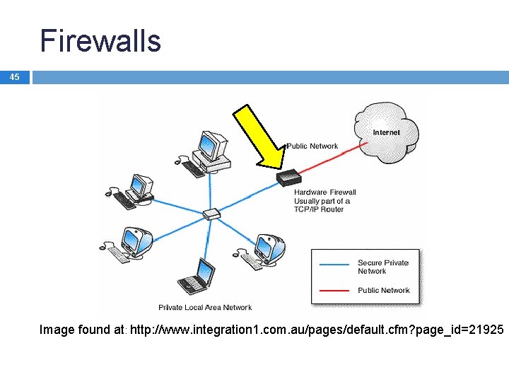 Firewalls 45 Image found at: http: //www. integration 1. com. au/pages/default. cfm? page_id=21925 