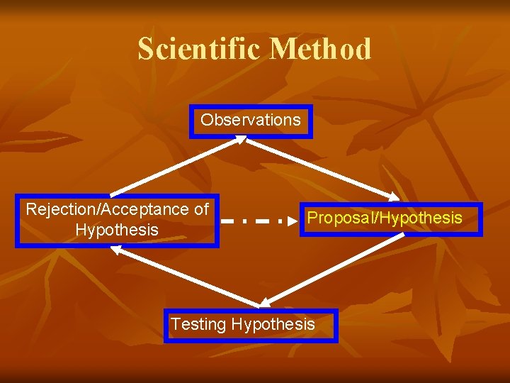 Scientific Method Observations Rejection/Acceptance of Hypothesis Proposal/Hypothesis Testing Hypothesis 