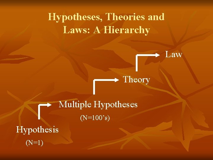 Hypotheses, Theories and Laws: A Hierarchy Law Theory Multiple Hypotheses (N=100’s) Hypothesis (N=1) 