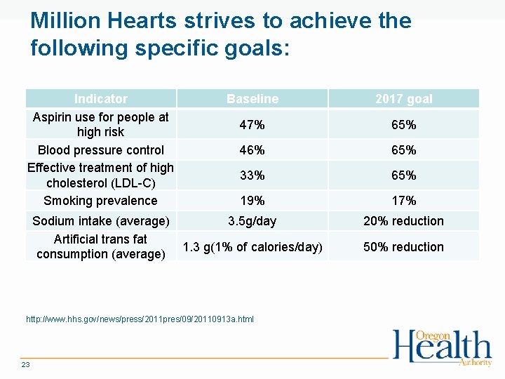Million Hearts strives to achieve the following specific goals: Indicator Aspirin use for people