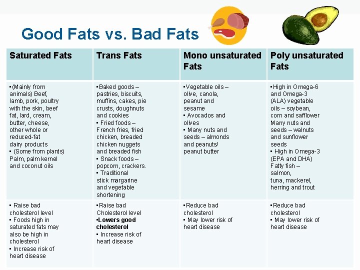 Good Fats vs. Bad Fats Saturated Fats Trans Fats Mono unsaturated Fats Poly unsaturated