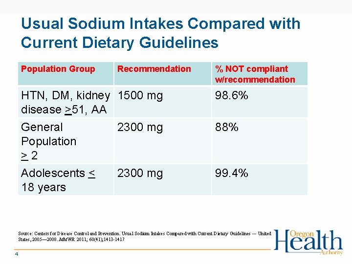 Usual Sodium Intakes Compared with Current Dietary Guidelines Population Group Recommendation HTN, DM, kidney