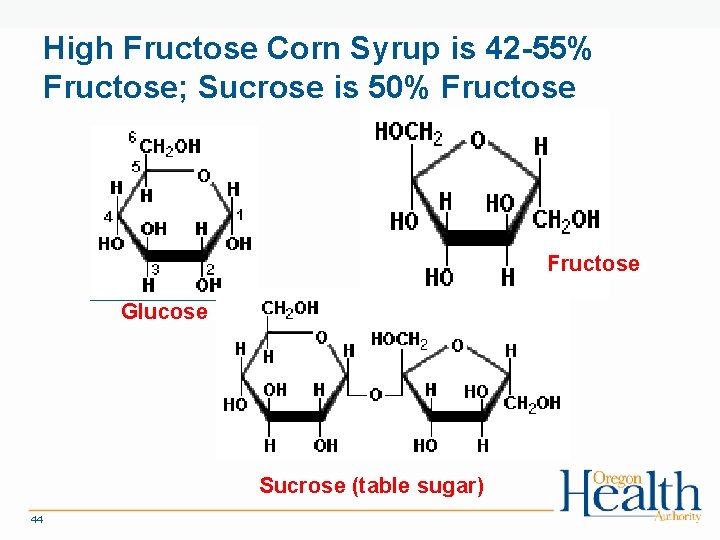 High Fructose Corn Syrup is 42 -55% Fructose; Sucrose is 50% Fructose Glucose Sucrose