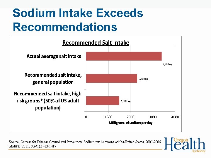 Sodium Intake Exceeds Recommendations Source: Centers for Disease Control and Prevention. Sodium intake among