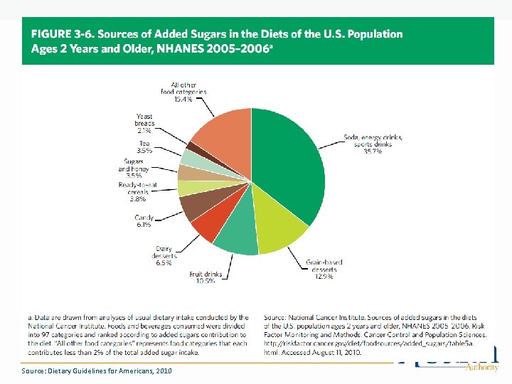 Source: Dietary Guidelines for Americans, 2010 