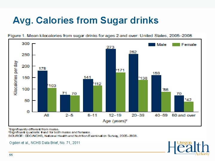 Avg. Calories from Sugar drinks Ogden et al. , NCHS Data Brief, No. 71,