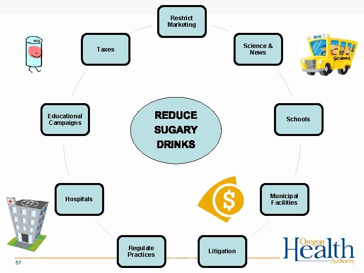 Restrict Marketing Science & News Taxes Educational Campaigns Schools Municipal Facilities Hospitals Regulate Practices