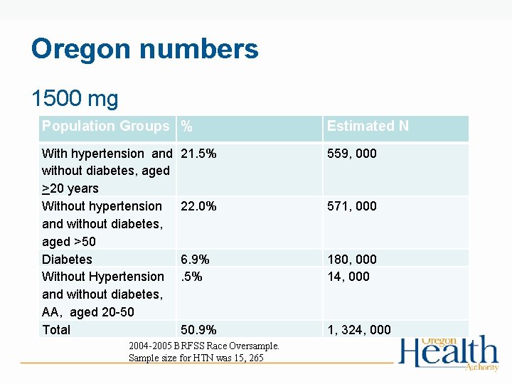 Oregon numbers 1500 mg Population Groups % Estimated N With hypertension and without diabetes,