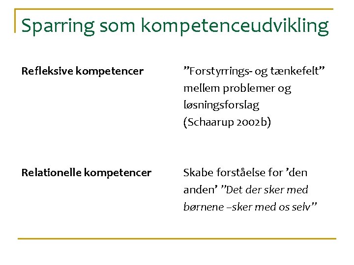 Sparring som kompetenceudvikling Refleksive kompetencer ”Forstyrrings- og tænkefelt” mellem problemer og løsningsforslag (Schaarup 2002