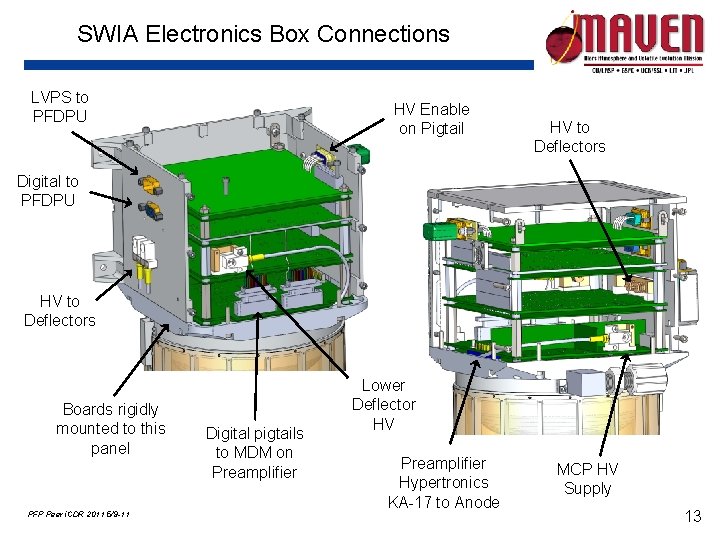 SWIA Electronics Box Connections LVPS to PFDPU HV Enable on Pigtail HV to Deflectors SWIA Electronics Box Connections LVPS to PFDPU HV Enable on Pigtail HV to Deflectors
