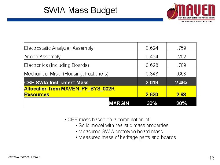 SWIA Mass Budget Electrostatic Analyzer Assembly 0. 624 . 759 Anode Assembly 0. 424 SWIA Mass Budget Electrostatic Analyzer Assembly 0. 624 . 759 Anode Assembly 0. 424