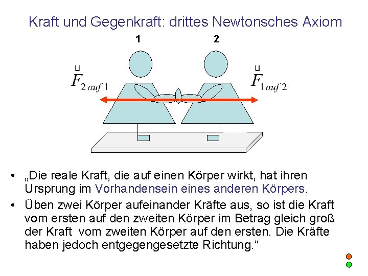 Kraft und Gegenkraft: drittes Newtonsches Axiom 1 2 • „Die reale Kraft, die auf