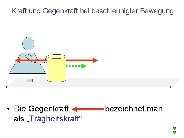 Kraft und Gegenkraft bei beschleunigter Bewegung • Die Gegenkraft als „Trägheitskraft“ bezeichnet man 