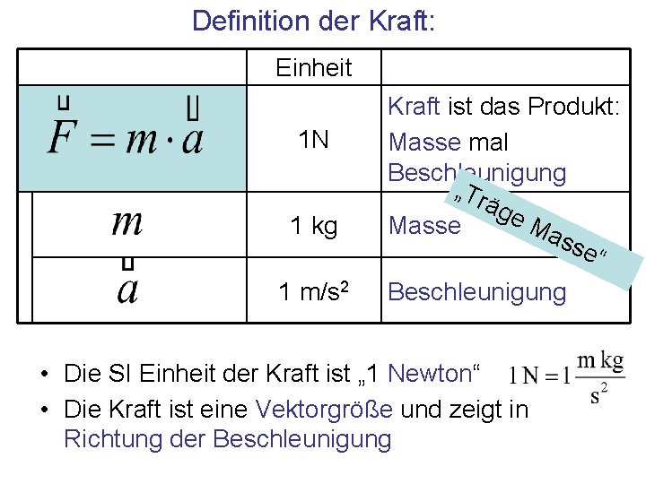 Definition der Kraft: Einheit 1 N 1 kg 1 m/s 2 Kraft ist das