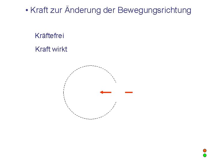  • Kraft zur Änderung der Bewegungsrichtung Kräftefrei Kraft wirkt 