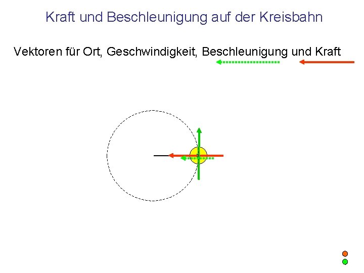 Kraft und Beschleunigung auf der Kreisbahn Vektoren für Ort, Geschwindigkeit, Beschleunigung und Kraft 