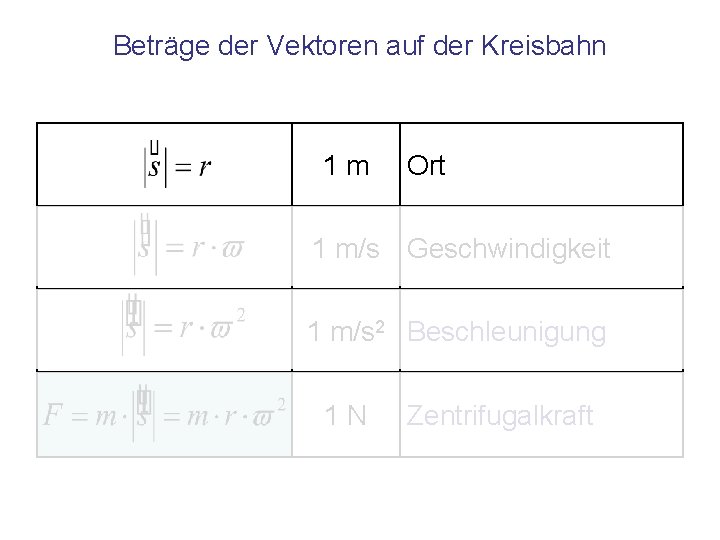 Beträge der Vektoren auf der Kreisbahn 1 m Ort 1 m/s Geschwindigkeit 1 m/s