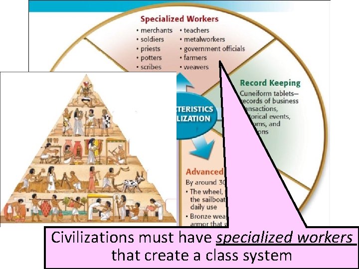 Civilizations must have specialized workers that create a class system 