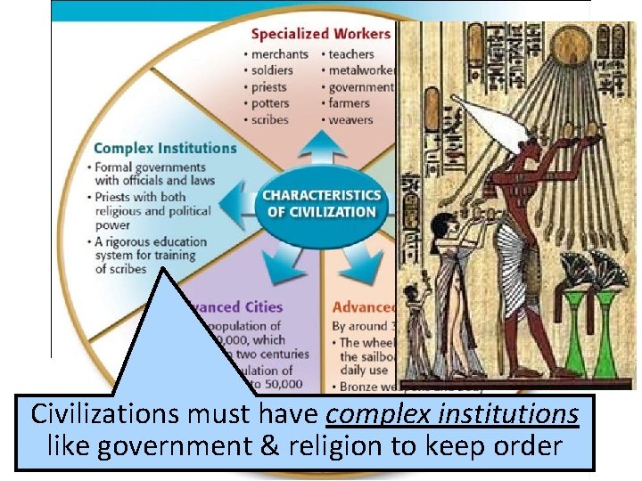 Civilizations must have complex institutions like government & religion to keep order 