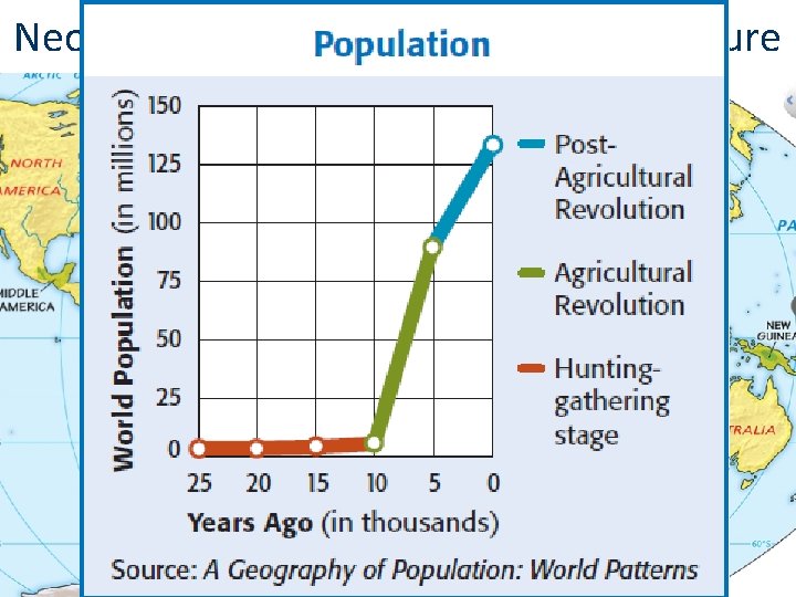 Neolithic Revolution: Spread of Agriculture 