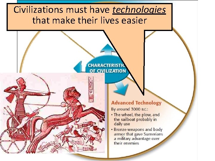 Civilizations must have technologies that make their lives easier 