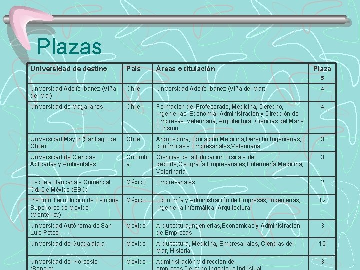Plazas Universidad de destino País Áreas o titulación Plaza s Universidad Adolfo Ibáñez (Viña