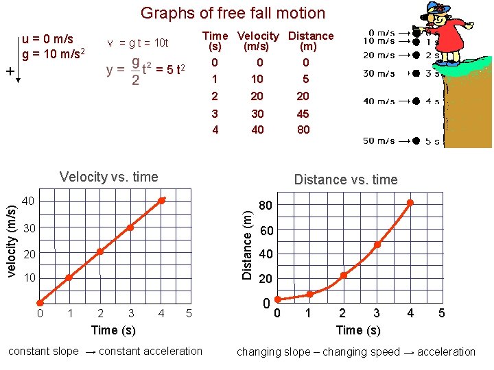 Graphs of free fall motion u = 0 m/s g = 10 m/s 2