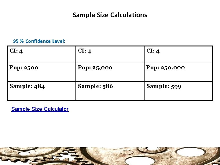 Sample Size Calculations 95 % Confidence Level: CI: 4 Pop: 2500 Pop: 25, 000