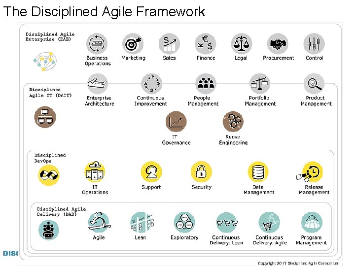 The Disciplined Agile Framework © Disciplined Agile Consortium 10 
