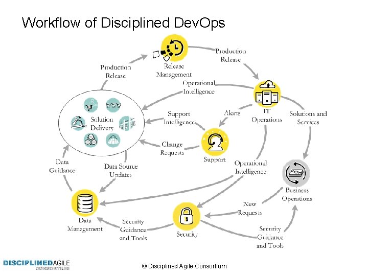 Workflow of Disciplined Dev. Ops © Disciplined Agile Consortium 