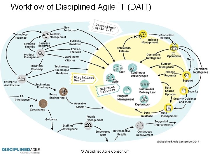 Workflow of Disciplined Agile IT (DAIT) © Disciplined Agile Consortium 