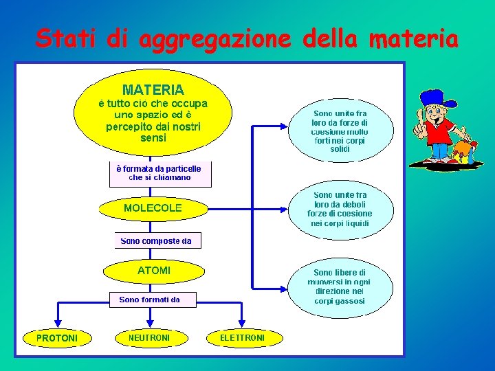 Stati di aggregazione della materia 