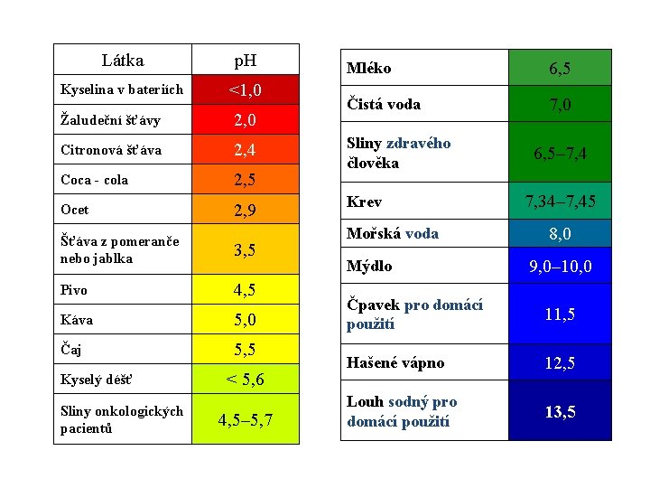 Látka p. H Kyselina v bateriích <1, 0 Žaludeční šťávy 2, 0 Citronová šťáva